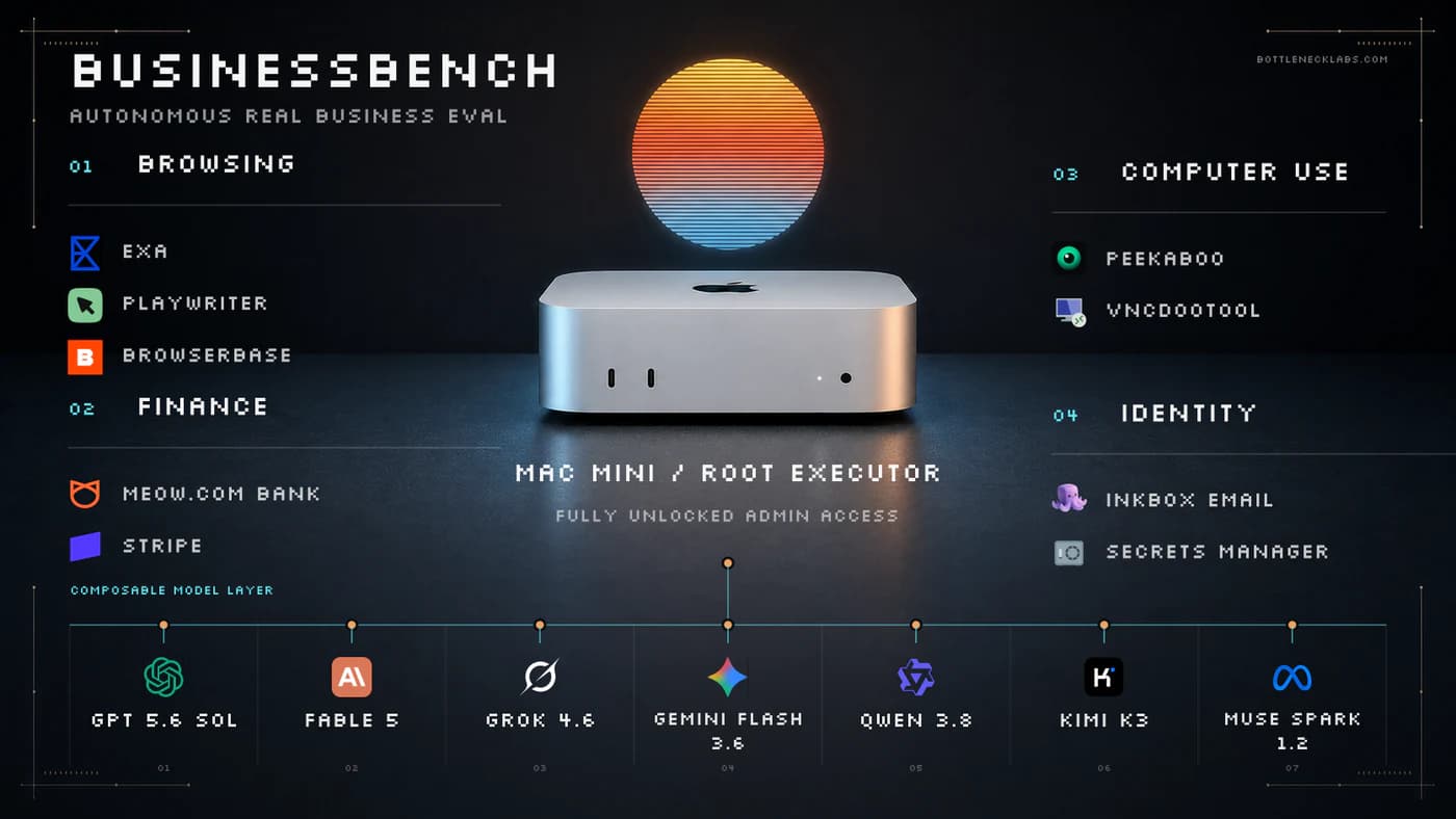Benchmark environment: unlocked Mac mini, browsing, finance, computer use, identity, and seven frontier models