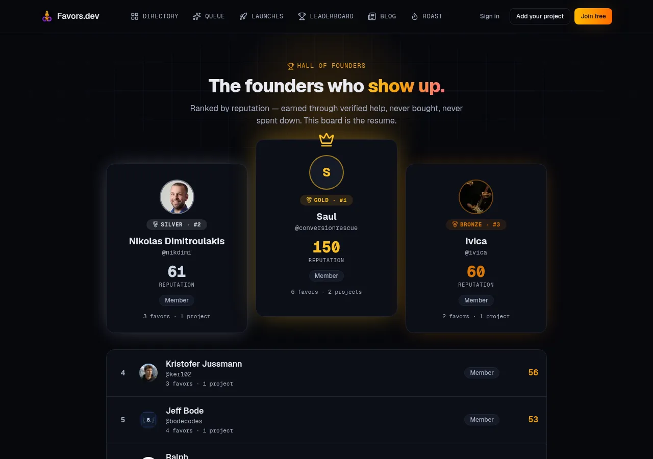 Favors.dev leaderboard with Saul at #1, 150 reputation